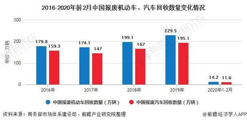 2020年中国报废汽车回收行业市场现状及发展前景分析 新规出台将激发行业发展潜力